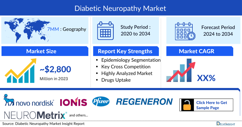 Diabetic Neuropathy Market
